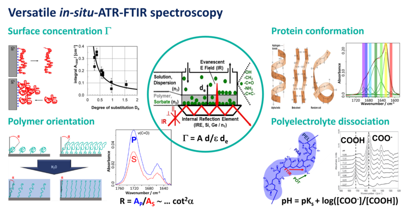 Surafce and Interface Analysis