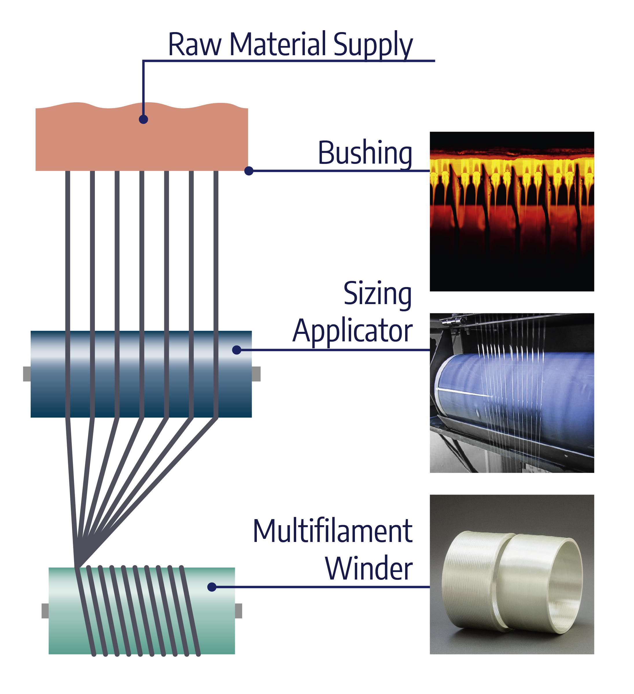 Process Technology